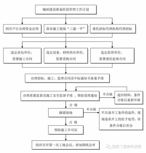 工程建设项目管理流程