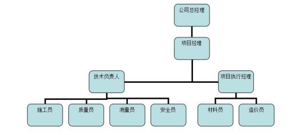 工程项目管理组织机构图