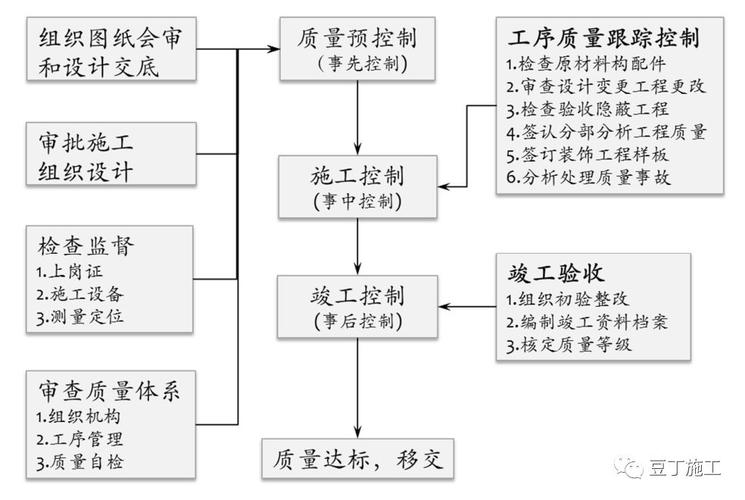 [分享]保利项目工程管理方法及其要点(含全套开发流程图)