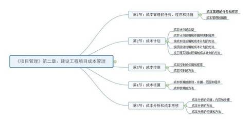 2019一建《项目管理》第二、三、四章思维导图及分值占比