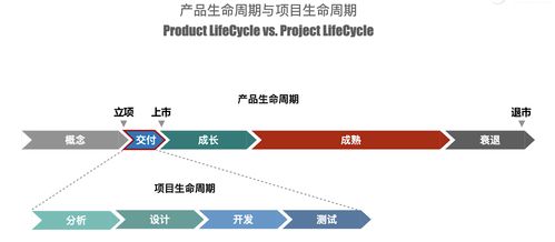 软考 系统分析师 8 软件工程 1 图示产品全生命周期与软件全生命周期