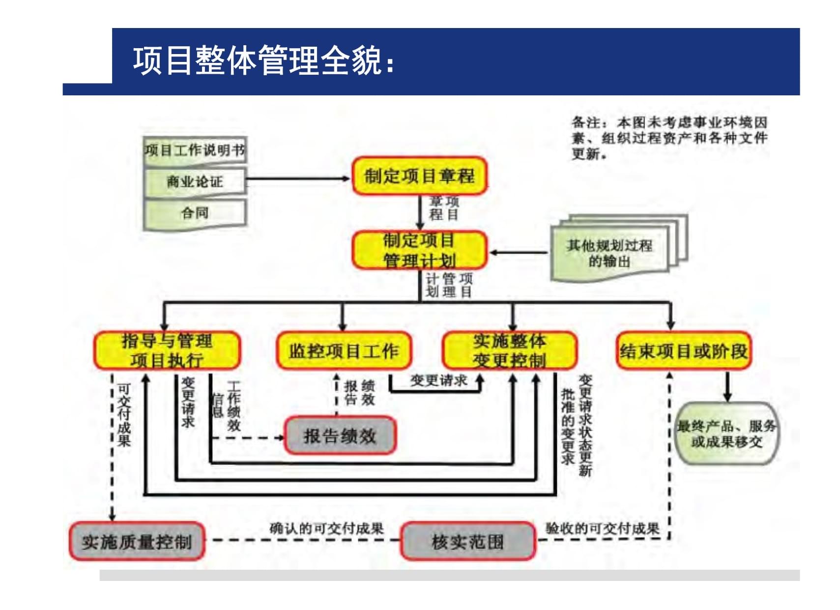 2013年上半年系统集成项目管理工程师考试培训课件第12讲项目整体管理