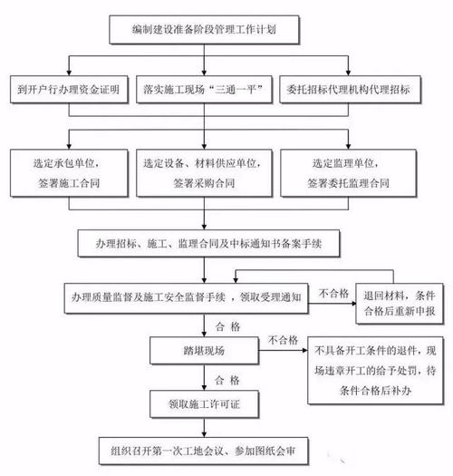 工程建设项目最完整的全流程图项目管理新手必收藏备用