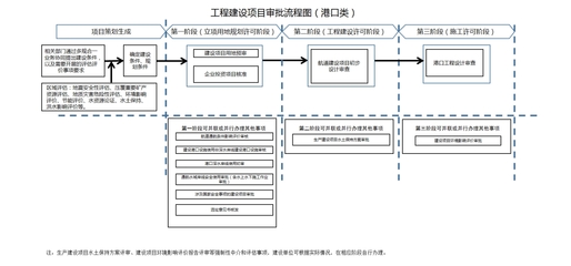 济宁市太白湖新区管理委员会 图文解读 太白湖新区全面开展工程建设项目审批制度改革实施方案》(解读)