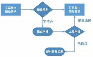 实用干货 淘宝客服工作流程图