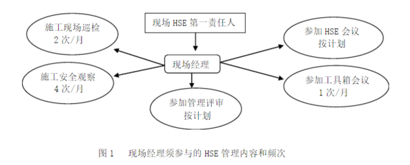 【hse管理体系】如何推动工程建设项目的hse管理落实?