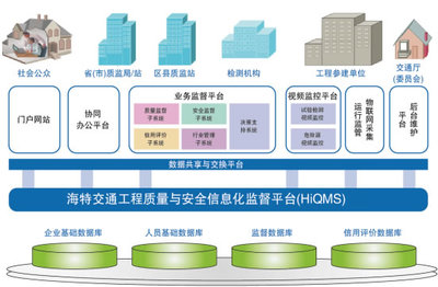 交通工程质量与安全监督管理系统平台(HiQMS)