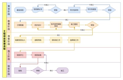 工程项目管理流程图