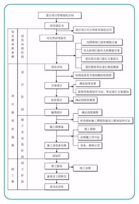 25张图了解工程建设项目全套流程