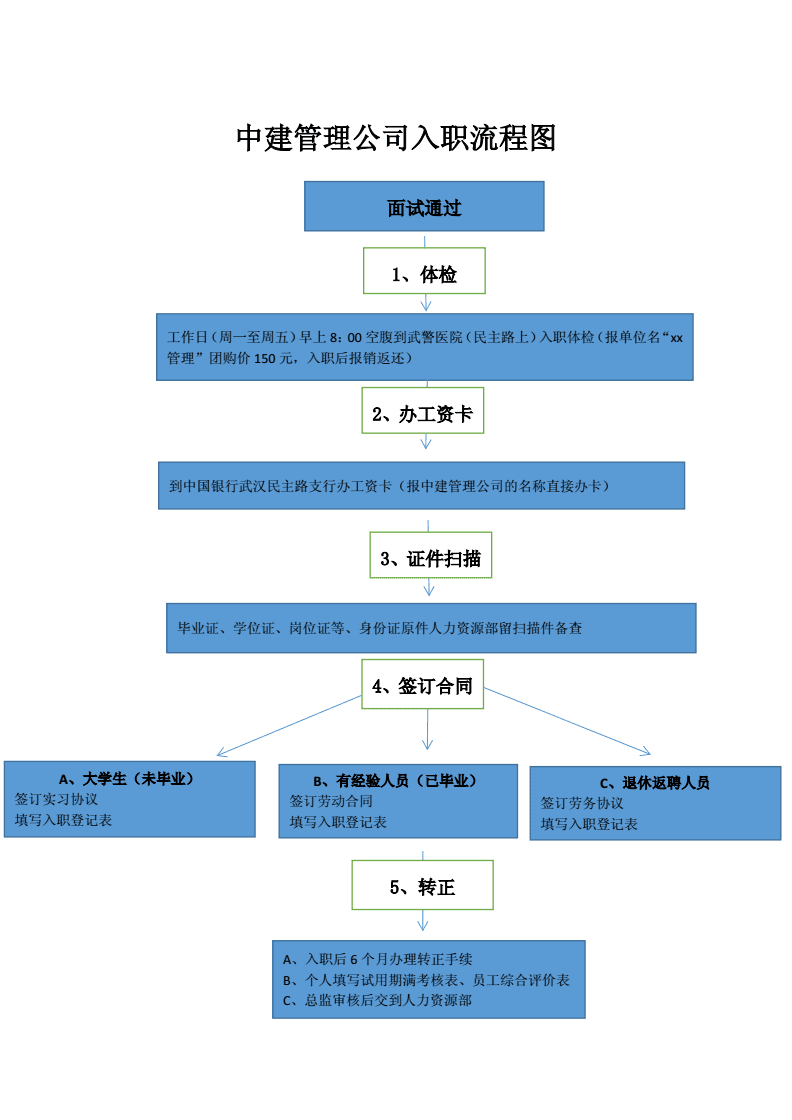 工程项目管理公司入职流程图.docx