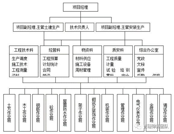 第二章 项目成本管理 第三章 采购与投标管理 第四章 项目管理目标及