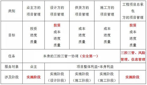 二建管理干货 施工管理的17个必考点