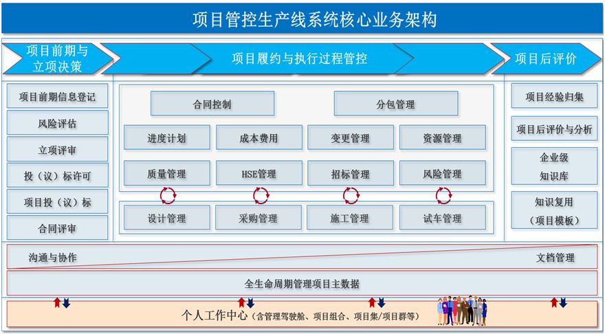 oracle项目管理产品核心优势之项目全生命周期_业务