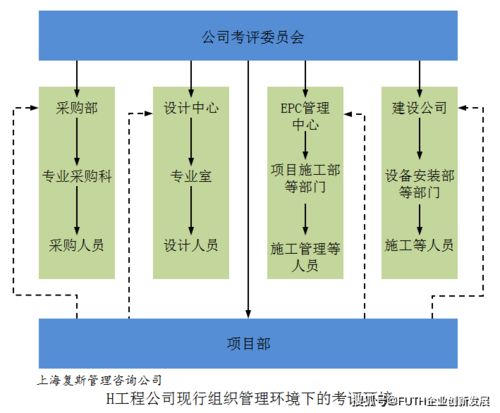 某工程公司完善项目管理案例ⅶ 两类考评体系混同,是现行考评环境的体系特征