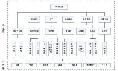 【招聘】我们一起闯出个未来!公司总承包事业部招揽精英!