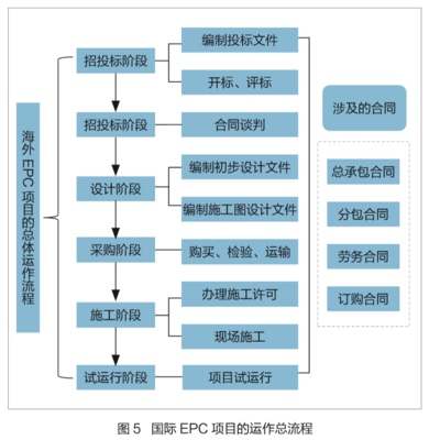 EPC工程总承包合同管理及涉税政策分析