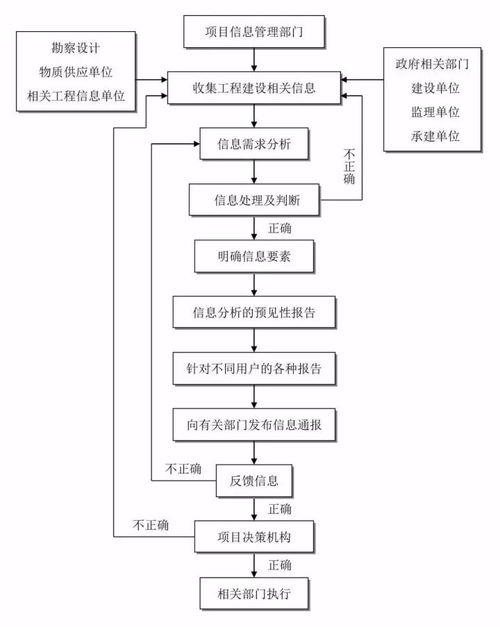 建设项目全过程工程咨询项目管理流程及各阶段管理重点