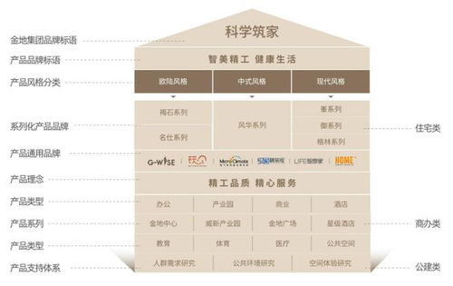 金地管理 践行价值创造,以定制化产品体系兑现项目经营效益