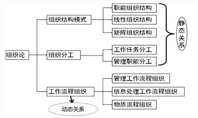 一级建造师考试《工程项目管理》考点合集(第1章第3节)