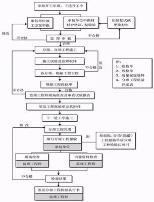 最完整的工程建设项目流程、记录和文件都在这!