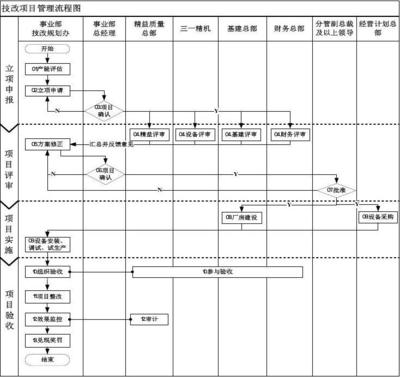 技术改造项目管理制度V2.0