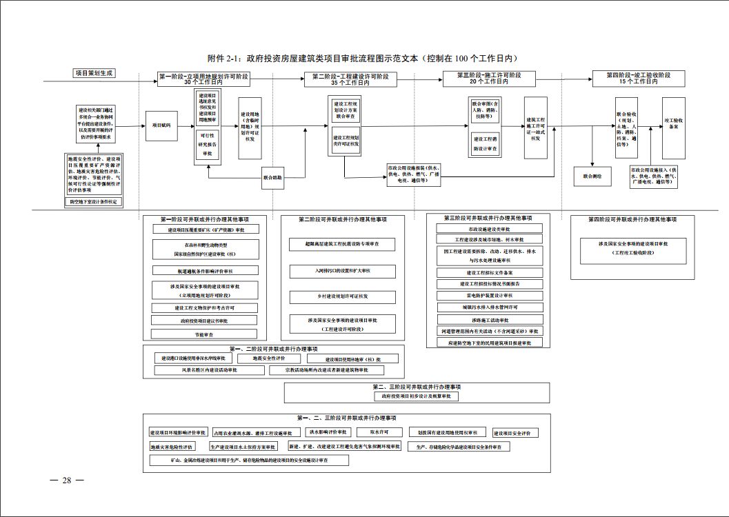 省厅:公布“工程建设项目审批全流程事项清单”