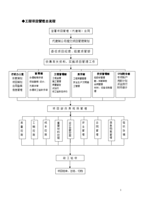 建设单位工程项目管理总流程(word格式)