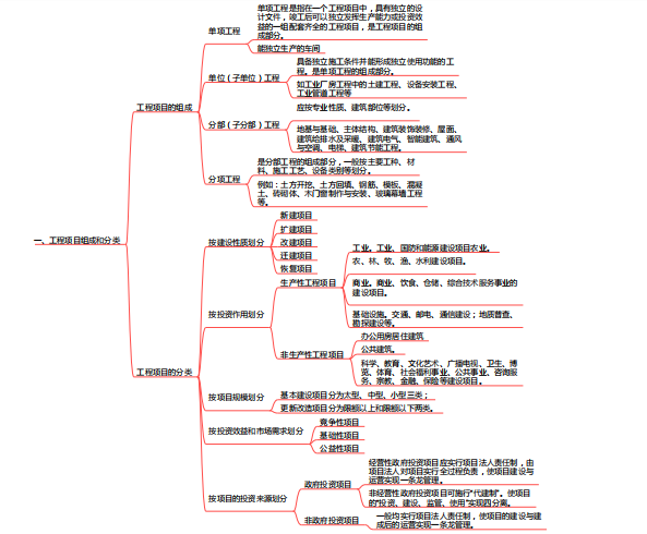 工程造价管理工程项目管理思维导图