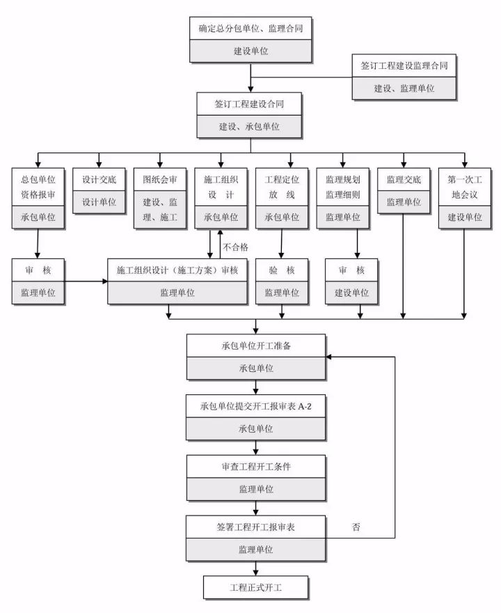 工程建设项目史上最完整的全流程图,必收藏备用!