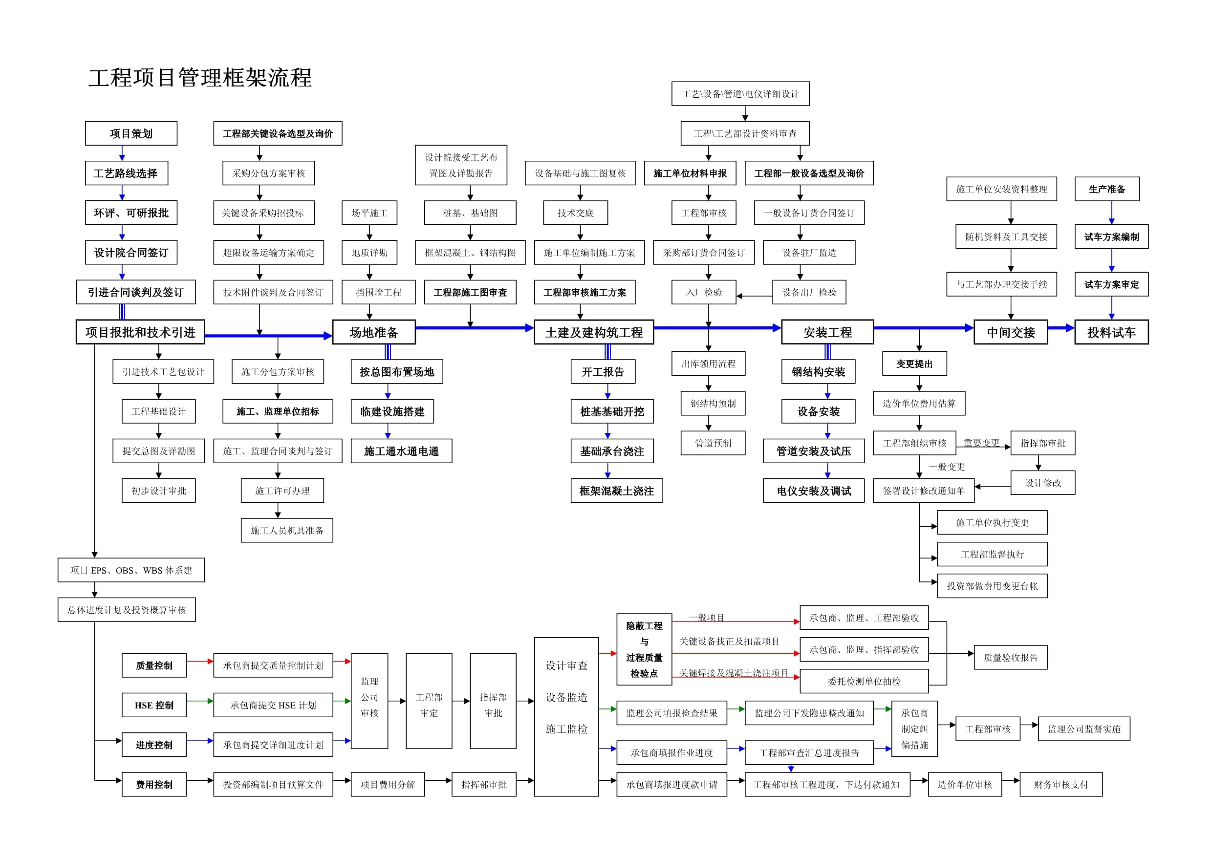 工程项目管理框架流程图(完整)