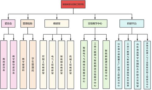 智能制造与控制工程学院 齐鲁理工学院